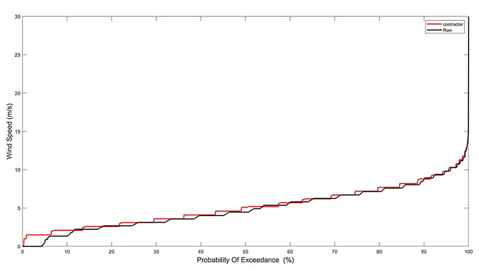 Comparison Between the Original Probability of Exceedance