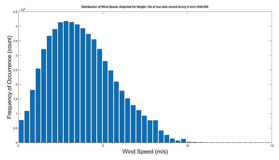 Frequency of Wind Speeds