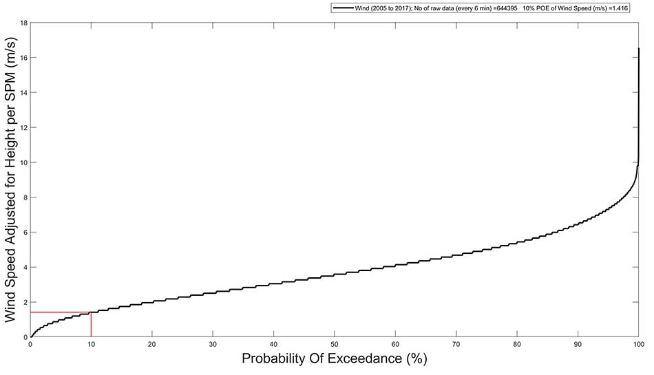 Probability of Excedance